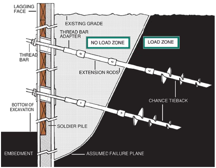 CHANCE Helical Tieback Installation Diagram